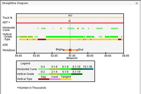 Diagram of percentage of trucks, ADT, horizontal curve, vertical grade and type, ATR, and work zone size for milepoints 94.85, 93.85, 92.85, 91.85, 90.85, 89.85 and 88.85
