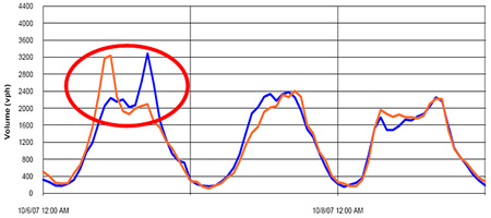 Graph of traffic volume from October 6 to October 9 for two types of users showing volume ranging from 200 to 3200 vehicles per hour, with the peak of 3200 at 8 and 10 a.m. on October 6