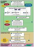 Flowchart for planning and design, construction, and assessment