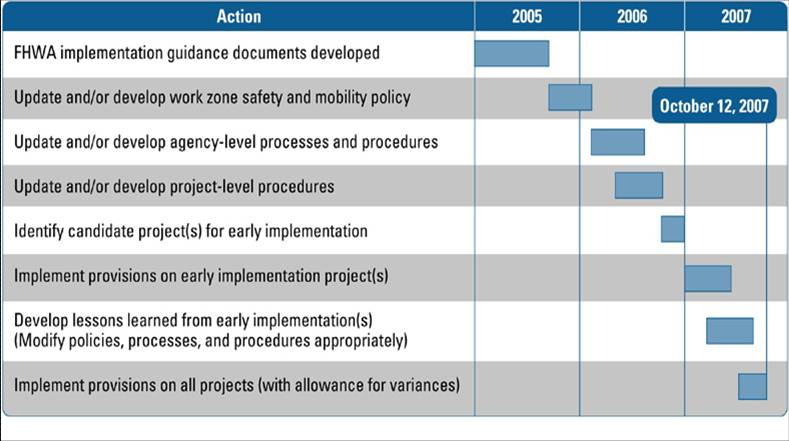 Timeline for implementation of new rules