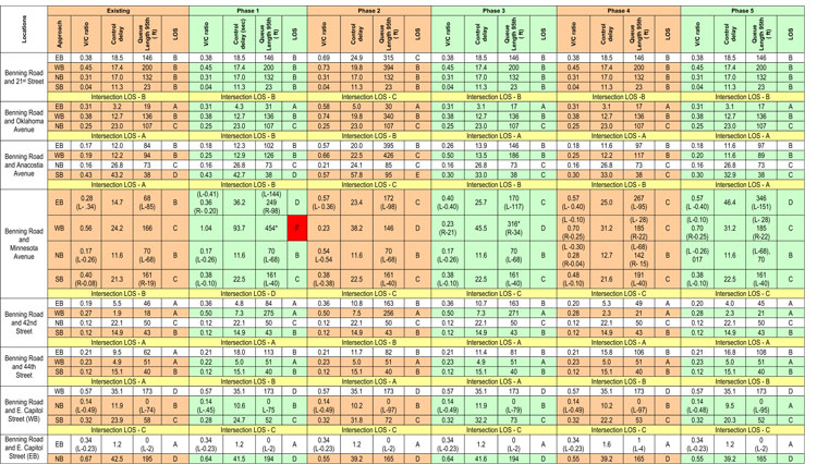 Traffic analysis summary showing MOEs for the projected construction traffic for each phase as compared against existing conditions at nine Benning Road intersection and the 21st Street at C Street intersection