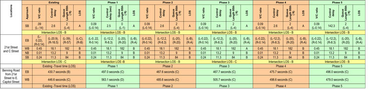 Traffic analysis summary showing MOEs for the projected construction traffic for each phase as compared against existing conditions at nine Benning Road intersection and the 21st Street at C Street intersection