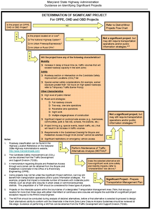 Maryland SHA determination of significant project flow chart (a).