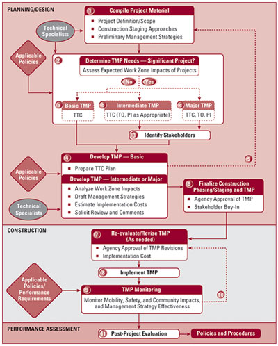 Planning and Design Process Diagram.