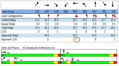 Table showing signal timing and traffic delays by traffic directions for the Benning Road and Minnesota Avenue intersection.