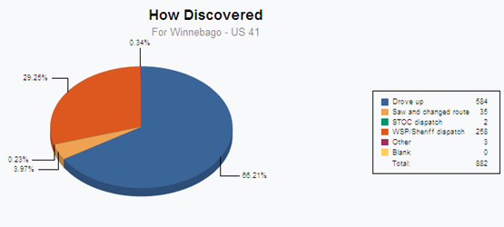 Pie chart breaks out how the vehicles for which stops were made were discovered. The most common means was driving up, at 66.2 percent, followed by WSP/Sheriff dispatch at 29.25 percent.