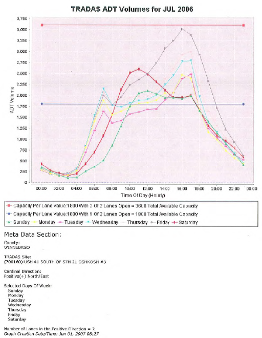Chart shows TRADAS ADT volumes for July 2006 for US 41 south of STH 21 Oshkosh in the North/East direction, as described in the preceding paragraph.