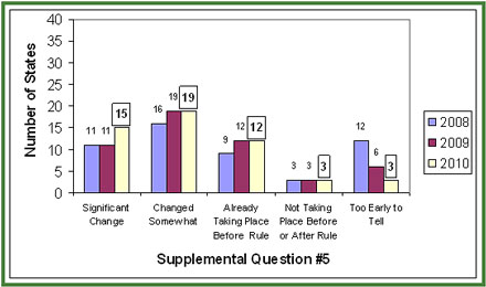 Bar graph showing State agency responses to Supplemental Question 5 about the Rule.