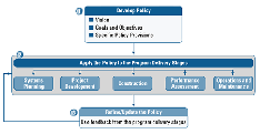 Policy Development and Implementation Process