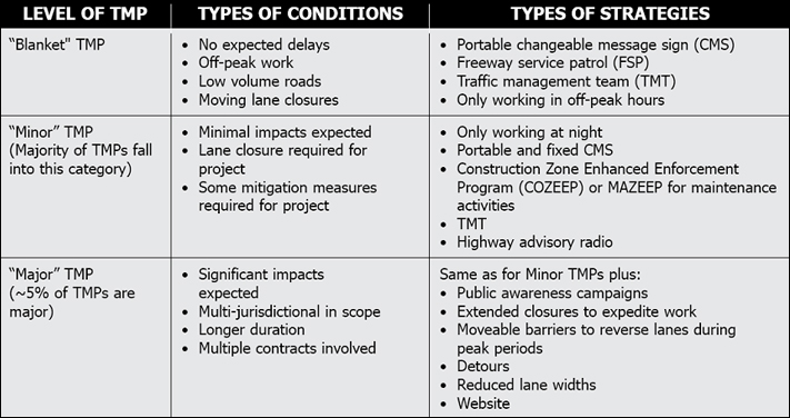 Caltrans TMP Levels