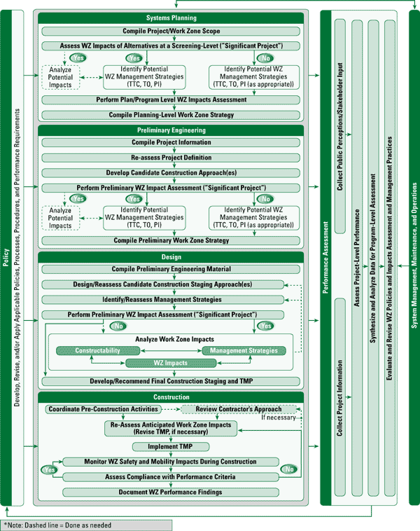 Figure 2.2 Overall Work Zone Impacts Assessment Flow Diagram