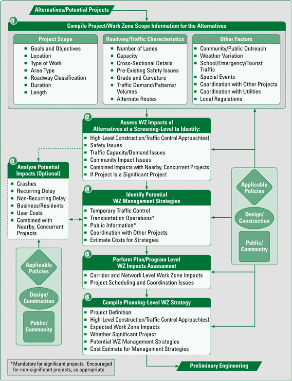 Figure 4.2 Systems Planning – Work Zone Impacts Assessment Process