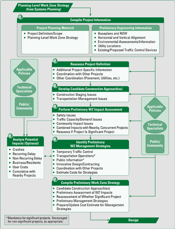 Figure 5.1 Preliminary Engineering – Work Zone Impacts Assessment Process