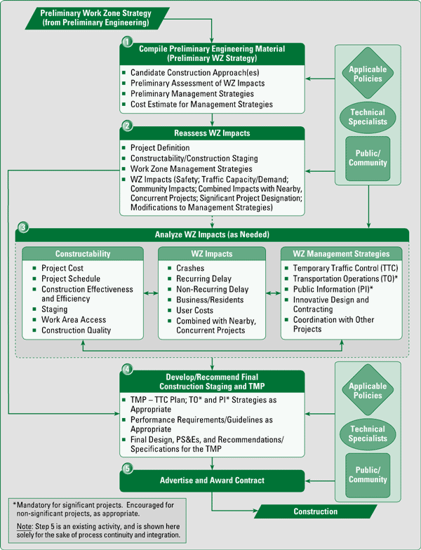 Figure 6.1 Design – Work Zone Impacts Assessment Process