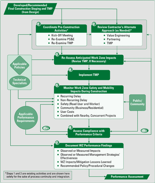 Figure 7.1 Construction – Work Zone Impacts Assessment Process