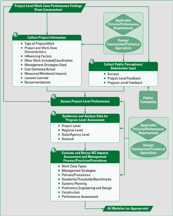 Figure 8.1 Work Zone Performance Assessment Process