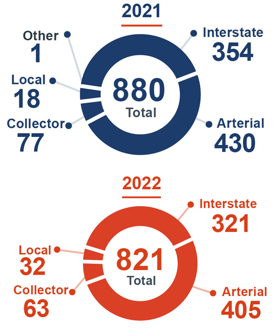 Two pie charts show 2021 and 2022 statistics.