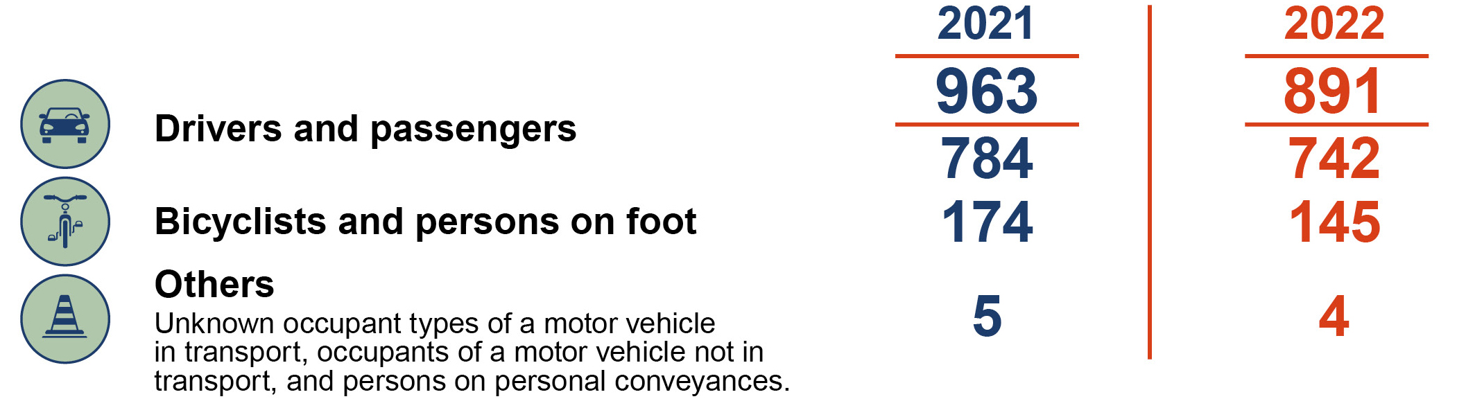 Total work zone fatalities by person type in 2021 are 963 and in 2022 are 891.