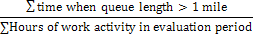 Sum of the total amount of time when a queue was greater than 1 mile long at the work zone divided by the total number of hours of work activity at the work zone during the evaluation period.