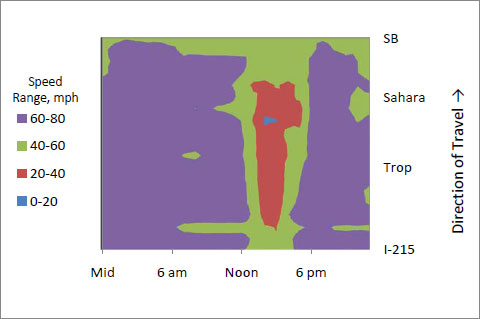 This is a speed contour plot for northbound I-15. The x-axis for each plot is time from midnight to midnight.  The y-axis is distance along I-15.  This speed plot was from summer 2007 when no work was occurring, and shows that speeds were 60 mph or above from I-215 to the Spaghetti Bowl interchange between about 6 pm and noon.   Speeds were down to between 20 and 40 mph from about 1 pm to about 5 pm between Russell Road and Sahara Avenue, and between 40 and 60 mph on either end of that section during that time.   