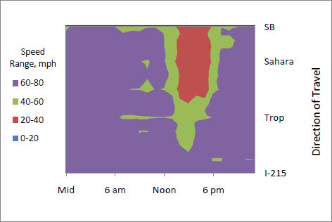 This is a speed contour plot for northbound I-15 from early September 2008 when the north project was in place. The x-axis for each plot is time from midnight to midnight.  The y-axis is distance along I-15.  It shows that speeds between I-215 and the Spaghetti Bowl interchange were still 60 mph or higher northbound between about 6 pm and noon.  A region of 20-40 mph speeds existed between 1 and 5 pm, but had shifted to between north of Tropicana Avenue and the interchange.  