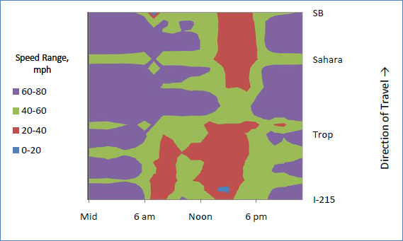 This is a speed contour plot for northbound I-15 from late September and October 2008 when both the north project and the south project were in place. The x-axis for each plot is time from midnight to midnight.  The y-axis is distance along I-15.  It shows that northbound speeds were slower (40 to 60 mph) at all times around I-215, Russell Road, Tropicana Avenue, and Sahara Avenue.  Between 7 am and 9 am, speeds from I-215 to Tropicana Avenue were between 20 and 40 mph.  From noon to 5 pm, speeds were between 20 and 40 mph from I-215 to Tropicana Avenue, and again from before Sahara Avenue to the Spaghetti Bowl interchange.