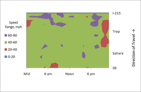 This is a speed contour plot for southbound I-15 from summer 2007 when no work was occurring.  The x-axis for each plot is time from midnight to midnight.  The y-axis is distance along I-15.  The plot shows that speeds were mostly 40 to 60 mph from between the Spaghetti Bowl interchange and I-215, except in the area around Tropicana Avenue when they were only 20 to 40 mph from about 9 pm until about 1 am. 