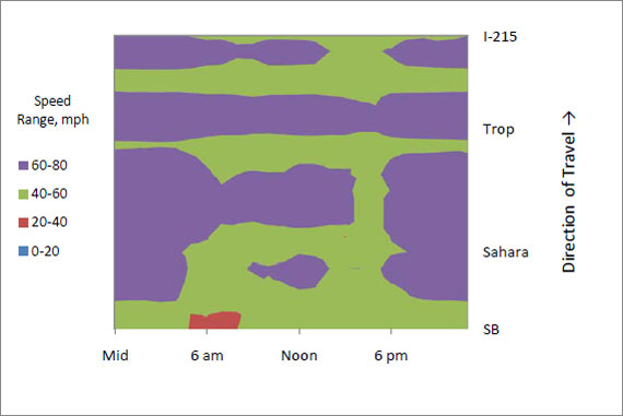 This is a speed contour plot for southbound I-15 from early September 2008 when the north project was in place.  The x-axis for each plot is time from midnight to midnight.  The y-axis is distance along I-15.  It shows that speeds between the Spaghetti Bowl interchange and I-215 were actually a little higher (60 mph or above) during much of the day other than around the interchange and at Tropicana Avenue where they were between 20 and 40 mph all day long. 