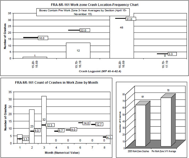 The figure shows that one project monitored by the Ohio DOT had a one-half mile segment where the actual number of crashes that occurred was much higher (48 crashes) than the three-year average for that segment (31 crashes).   The figure also shows that crashes throughout the project during the first three months of the year were much higher than the three-year average for those months.