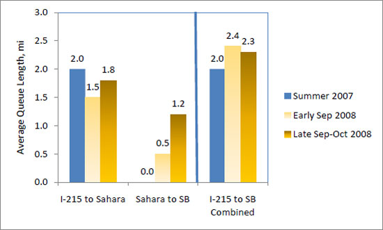 This figure shows that average queue length per day northbound from I-215 to Sahara was 2 miles in summer 2007, 1.5 miles in early September 2008, and 1.8 miles in late September and October 2008.  From Sahara Avenue to the Spaghetti Bowl interchange, there was no queue each day in summer 2007, 0.5 miles in early September 2008, and 1.2 miles in late September and October 2008.  For the entire I-215 to Spaghetti Bowl interchange, queue lengths averaged 2 miles in summer 2007, 2.4 miles in early September 2008, and 2.3 miles in late September and October 2008.  