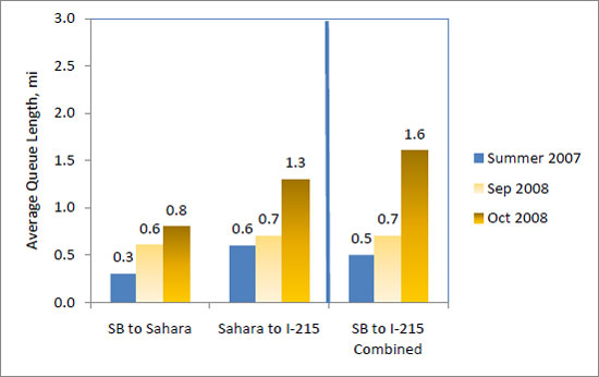 This figure shows that average queue length per day southbound between the Spaghetti Bowl interchange and Sahara Avenue was average of 0.3 miles in summer 2007, 0.6 miles in early September 2008 and 0.8 miles in late September and October 2008.  Between Sahara Avenue and I-215, average queue lengths per day were3 0.6 miles in summer 2007, 0.7 miles in early September 2008 and 1.3 miles in late September and October 2008.  For the entire section from the interchange to I-215, average queue lengths per day were 0.5 miles in summer 2007, 0.7 miles in early September 2008, and 1.6 miles in late September and October 2008.