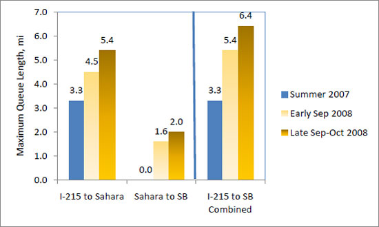 This figure shows that maximum queue lengths per day northbound from I-215 to Sahara was 3.3 miles in summer 2007, 4.5 miles in early September 2008, and 5.4 miles in late September and October 2008.  From Sahara Avenue to the Spaghetti Bowl interchange, there were no queues each day in summer 2007, a maximum 1.6 mile queue in early September 2008, and a maximum 2.0 mile queue each day in late September and October 2008.  For the entire I-215 to Spaghetti Bowl interchange, maximum queue lengths were 3.3 miles in summer 2007, 5.4 miles in early September 2008, and 6.4 miles in late September and October 2008.  