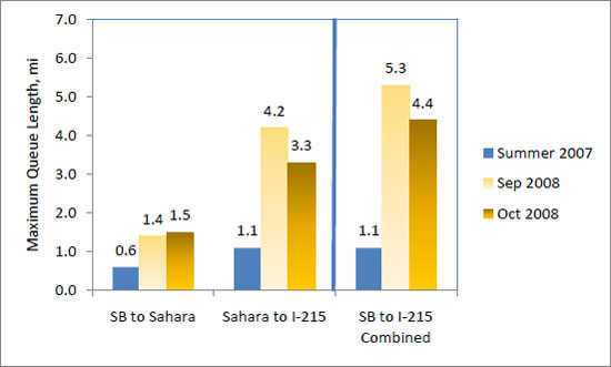 This figure shows that maximum queue lengths per day southbound between the Spaghetti Bowl interchange and Sahara Avenue were 0.6 miles in summer 2007, 1.4 miles in early September 2008 and 1.5 miles in late September and October 2008.  Between Sahara Avenue and I-215, maximum queue lengths per day were 1.1 miles in summer 2007, 4.2 miles in early September 2008 and 3.3 miles in late September and October 2008.  For the entire section from the interchange to I-215, maximum queue lengths per day were 1.1 miles in summer 2007, 5.3 miles in early September 2008, and 4.4miles in late September and October 2008.