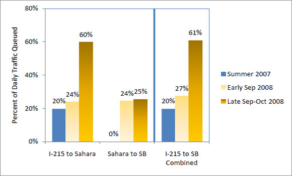 This figure shows that the percent of daily I-15 traffic that was queued each day northbound from I-215 to Sahara was 19.7 percent in summer 2007, 23.7 percent in early September 2008, and 59.7 percent in late September and October 2008.  From Sahara Avenue to the Spaghetti Bowl interchange, no traffic experienced queues each day in summer 2007, 24.3 percent did in early September 2008, and 25.4 percent did in late September and October 2008.  For the entire I-215 to Spaghetti Bowl interchange, 19.7 percent of traffic experienced some queuing each day in summer 2007, 27.4 percent did in early September 2008, and 60.7 percent did in late September and October 2008.  