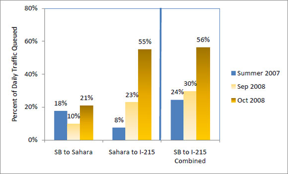 This figure shows that the percent of daily I-15 traffic that was queued each day southbound between the Spaghetti Bowl interchange and Sahara Avenue was 17.6 percent of traffic in summer 2007, 9.8 percent in early September 2008 and 20.9 percent in late September and October 2008.  Between Sahara Avenue and I-215, the percent of daily traffic experiencing a queue was 7.5 percent in summer 2007, 22.8 percent in early September 2008 and 55 percent in late September and October 2008.  For the entire section from the Spaghetti Bowl interchange to I-215, the percent of daily traffic experiencing a queue was 24.4 percent in summer 2007, 29.5 percent in early September 2008, and 56.2 percent in late September and October 2008.