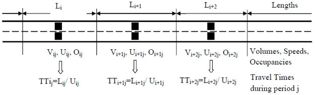 The figure is a drawing depicting a section of road with sensors side-by-side in each lane at some spacing over the section.  Each sensor provides volumes, speeds, and detector occupancies.   Travel times are estimated as the distance between midpoints of each sensor location divided by the speed from each sensor.