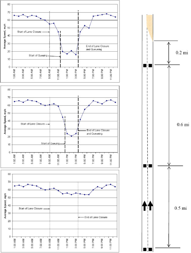 The figure shows a drawing of a roadway with sensors located 0.2, 0.8, and 1.3 miles from a work zone lane closure, and graphs of speed versus time are next to each of the sensors.