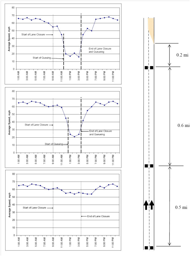 The figure shows a drawing of a roadway with sensors located 0.2, 0.8, and 1.3 miles from a work zone lane closure, and graphs of speed versus time are next to each of the sensors.