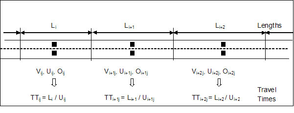 The figure is a drawing depicting a section of road with sensors side-by-side in each lane at some spacing over the section.  Each sensor provides volumes, speeds, and detector occupancies.   Travel times are estimated as the distance between midpoints of each sensor location divided by the speed from each sensor.