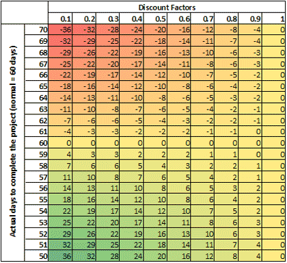 Image of a Table - Effect of discount factors on agency’s savings and losses.