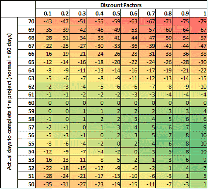 Image of a Table - Effect of discount factors on contractor’s profits and losses.