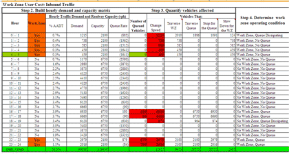 Screenshot - Figure 9.a shows the Work Zone Road User Costs analysis in RealCost version 2.5 – An example of work zone traffic analysis illustrating lane closure timings and queuing conditions.