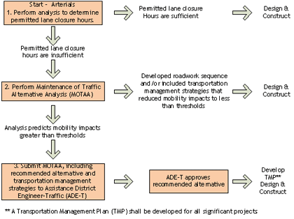 Diagram - Figure 12. shows Maryland State Highway Administration’s lane closure process for arterials.