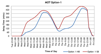 Line Graph - Figure 27 shows the Eastern Avenue project: travel delay estimates for Option 1.