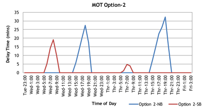 Line Graph - Figure 28 Eastern Avenue project: travel delay estimates for Option 2. 