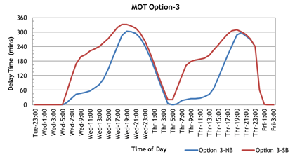 Line Graph - Figure 29 Eastern Avenue project: travel delay estimates for Option 3. 