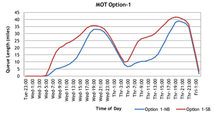 Line Graph - Figure 30 Eastern Avenue project: queue length estimates for Option 1. 