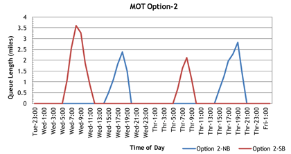 Line Graph - Figure 31 Eastern Avenue project: queue length estimates for Option 2. 