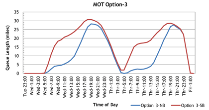 Line Graph - Figure 32 Eastern Avenue project: queue length estimates for Option 3. 