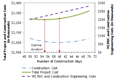 Line Graph - This figure shows the cost vs. duration curve.